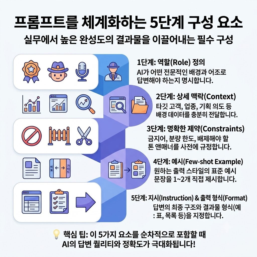 프롬프트를 체계화하는 5단계 구성 요소 인포그래픽
