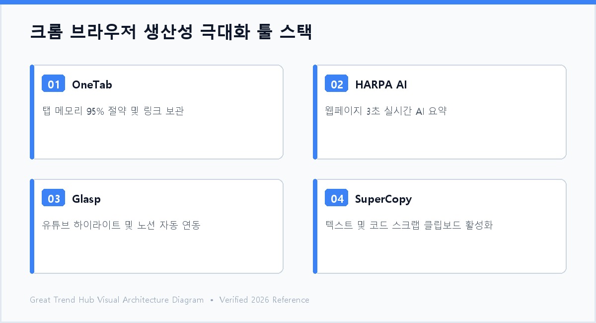 구글 크롬 생산성 극대화 확장 프로그램 5선 아키텍처