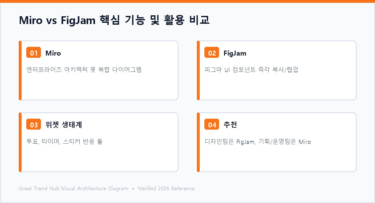 원격 협업 스마트 화이트보드 Miro vs FigJam 비교 매트릭스