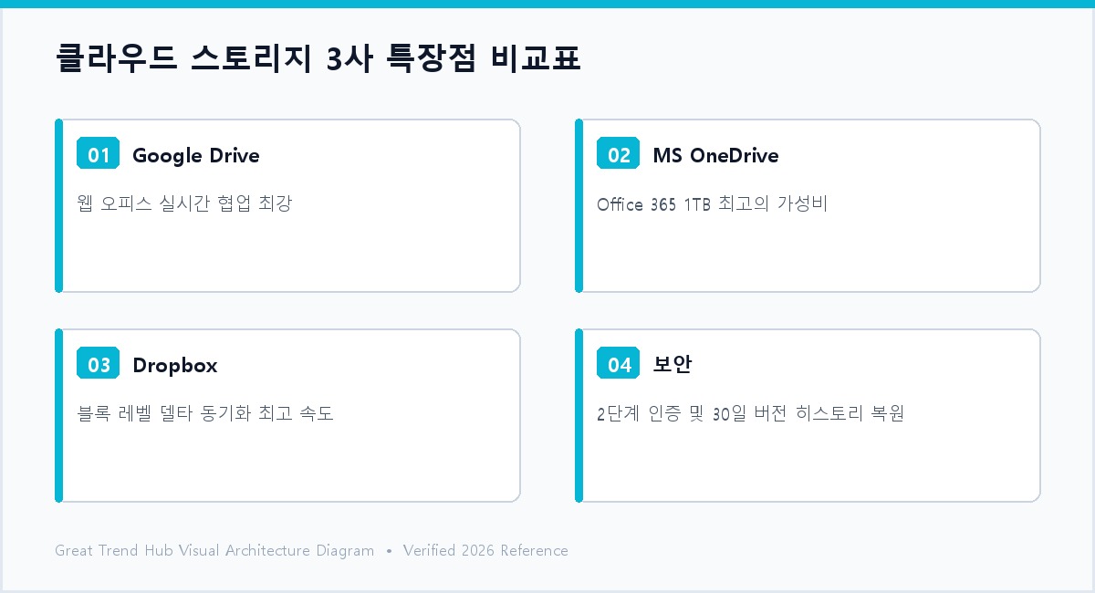 클라우드 스토리지 3대장 구글드라이브 원드라이브 드롭박스 동기화 비교