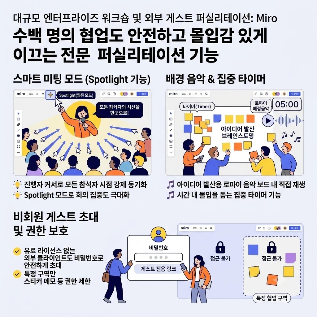 Miro의 스마트 미팅 스포트라이트 모드와 집중 타이머 및 비회원 게스트 권한 설정을 설명하는 개념 일러스트