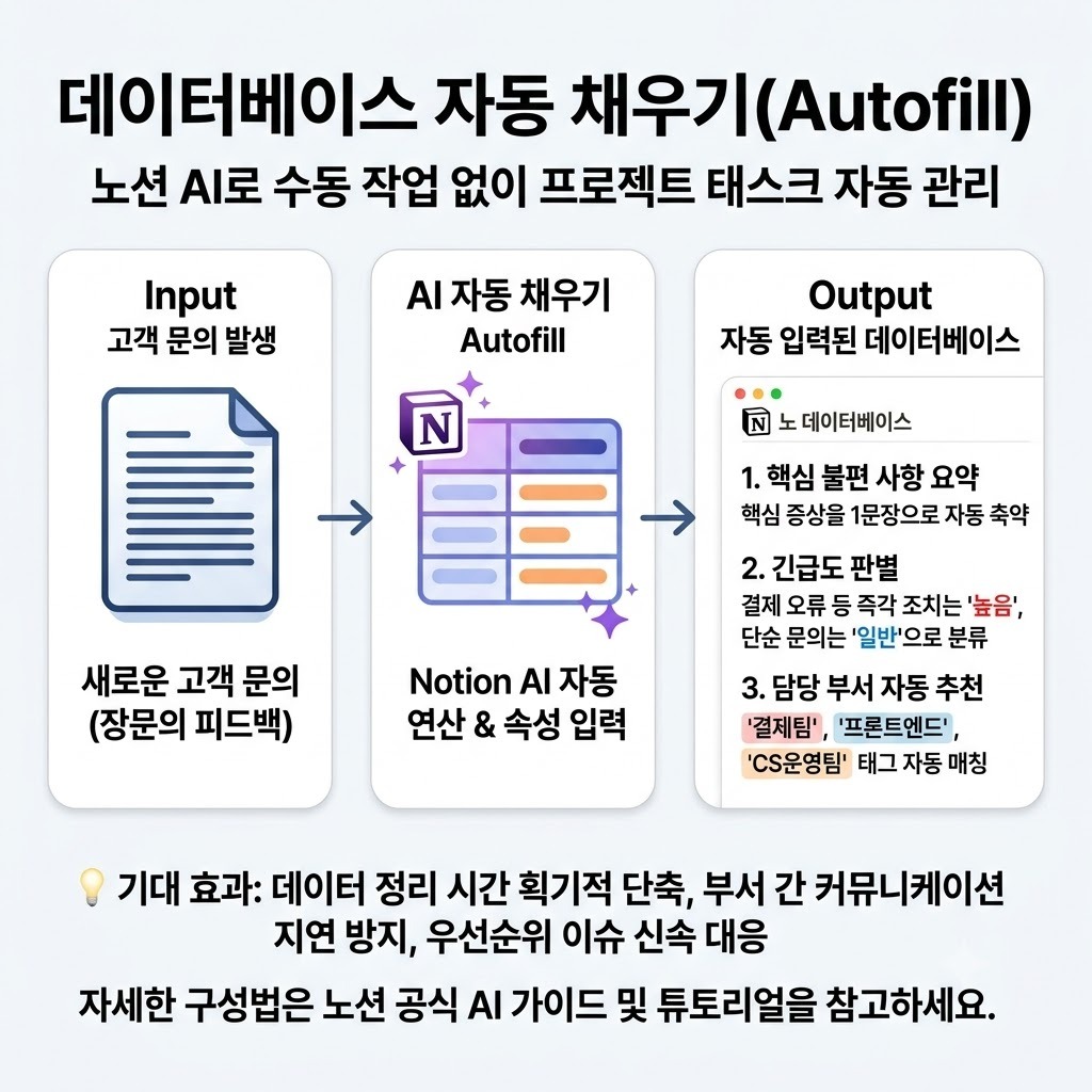 노션 AI 데이터베이스 자동 채우기 Autofill 워크플로우 인포그래픽
