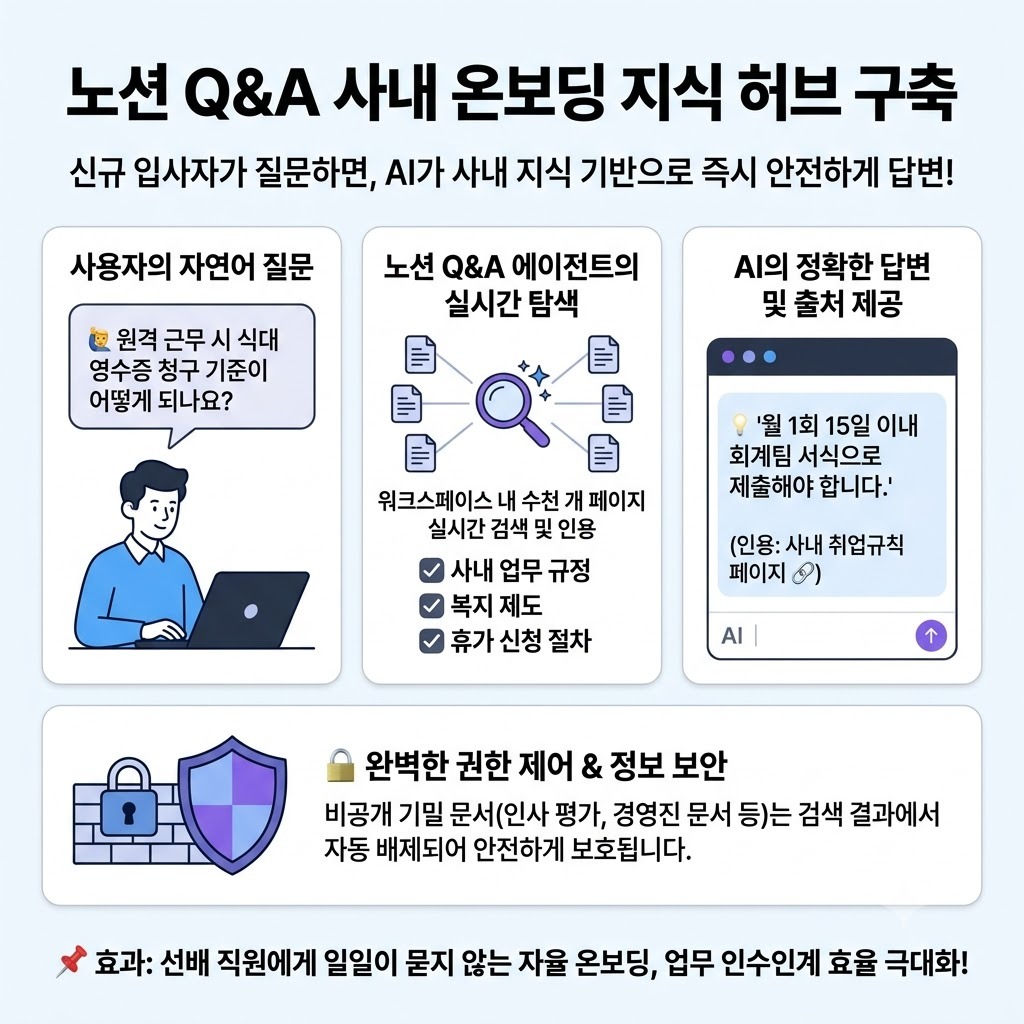 노션 Q&A 사내 온보딩 지식 허브 구축 및 AI 실시간 답변 워크플로우 인포그래픽