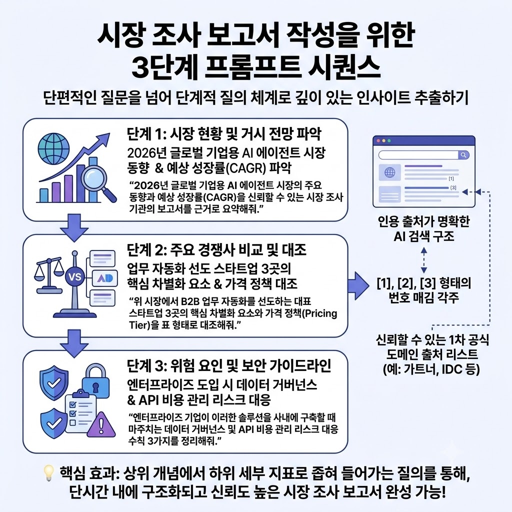 시장 조사 보고서 작성을 위한 3단계 프롬프트 시퀀스 인포그래픽