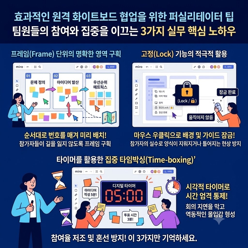 원격 화이트보드 협업을 위한 프레임 구획 및 잠금 기능과 집중 타임박싱 노하우를 설명하는 개념 일러스트
